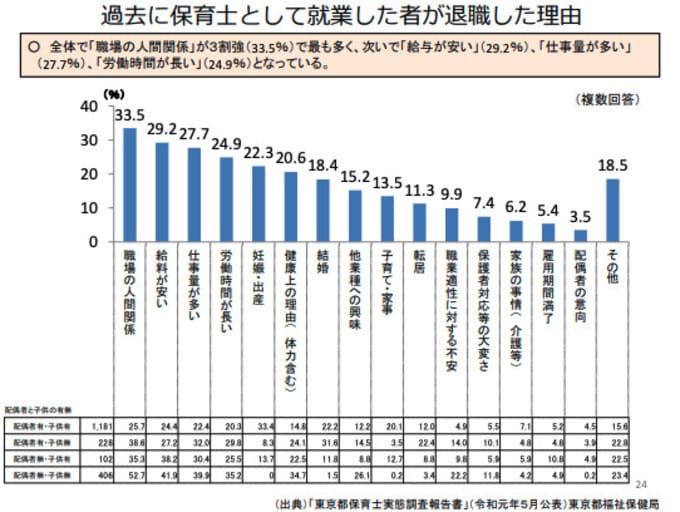 保育士は なぜ 離職率が高い のか？