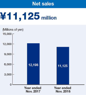 Net sales