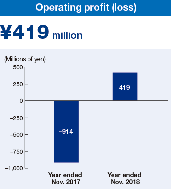 Operating profit (loss)