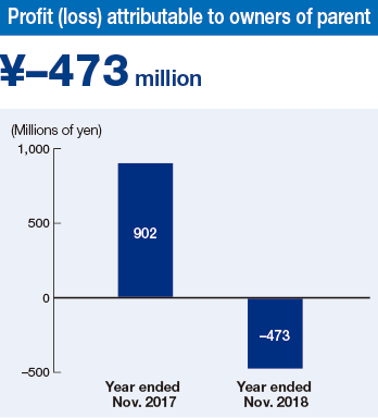 Plofit (loss) attributable to owners of parent