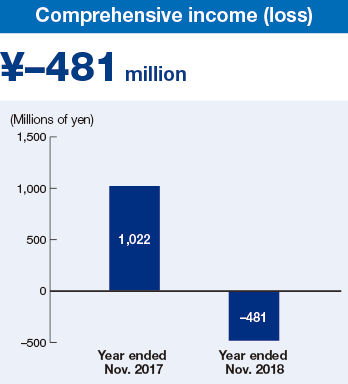 Comprehensive income(loss)