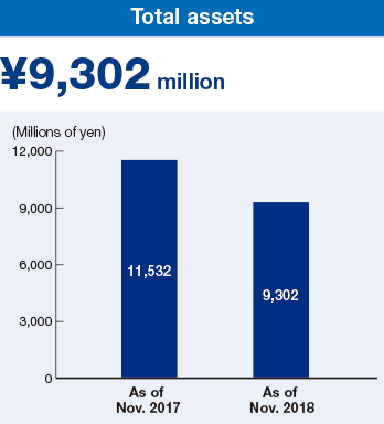 Total assets