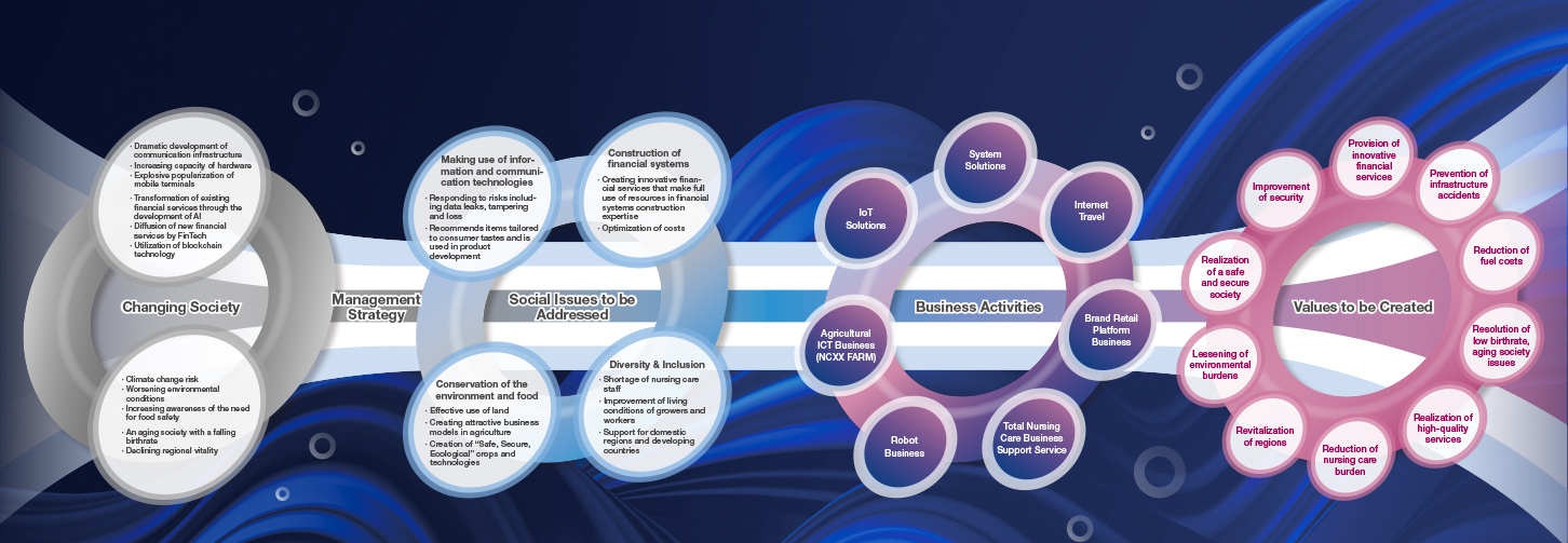 Value Creation Process