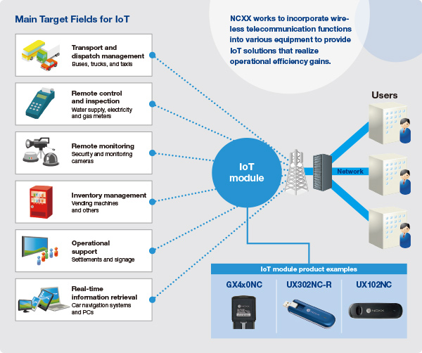 Main Target Fields for IoT