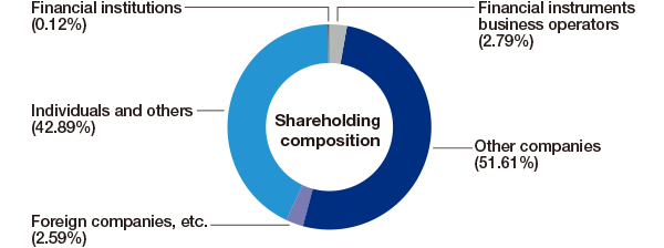 component ratio