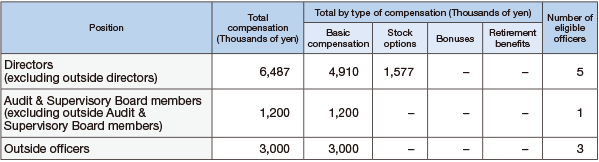 Compensation of Corporate Officers