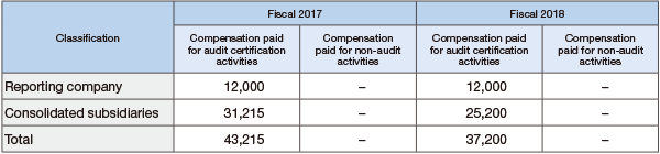 Details of Compensation for the External Auditor and Their Staff
