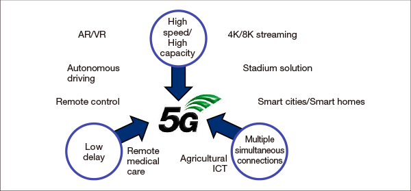 5G