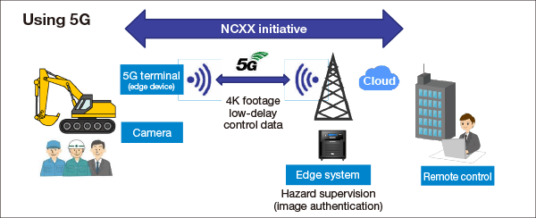 Using 5G