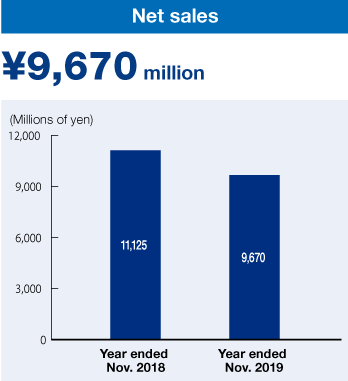 Net sales