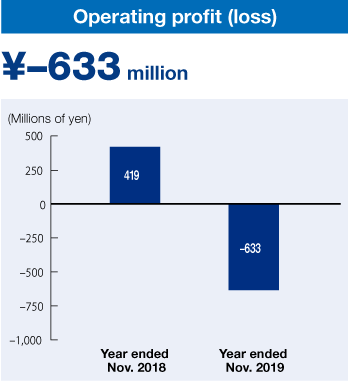 Operating profit (loss)