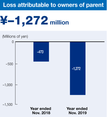 Plofit (loss) attributable to owners of parent