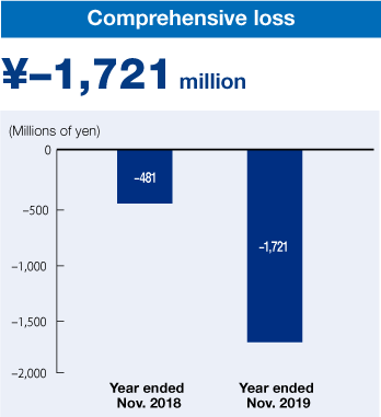 Comprehensive income(loss)