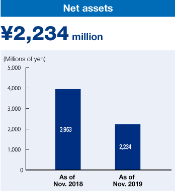 Net assets