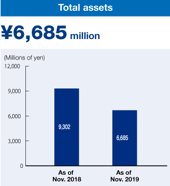 Total assets