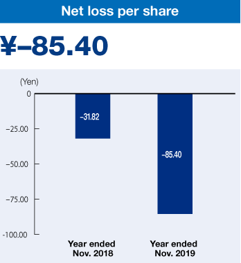 Net income (loss) per share