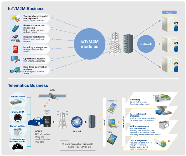 Main Target Fields for IoT