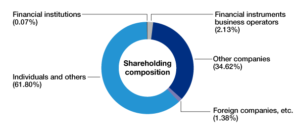 component ratio