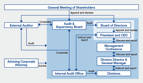 Corporate Governance System