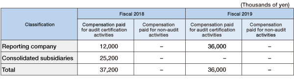 Details of Compensation for the External Auditor and Their Staff