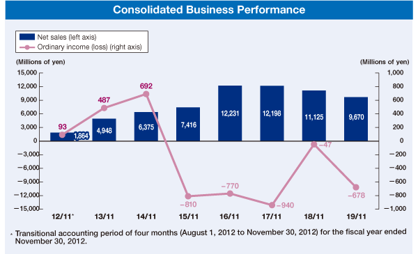 Consolidated Business Performance