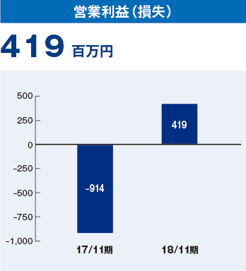 営業利益（損失）