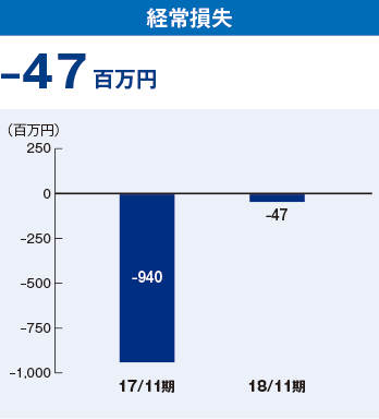 経常損失