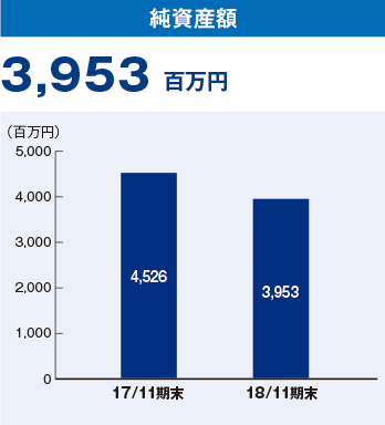 純資産額