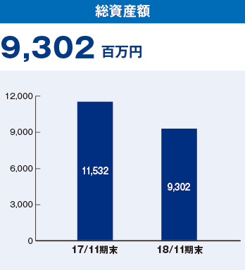 総資産額