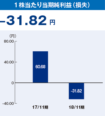 １株当たり当期純利益（損失）