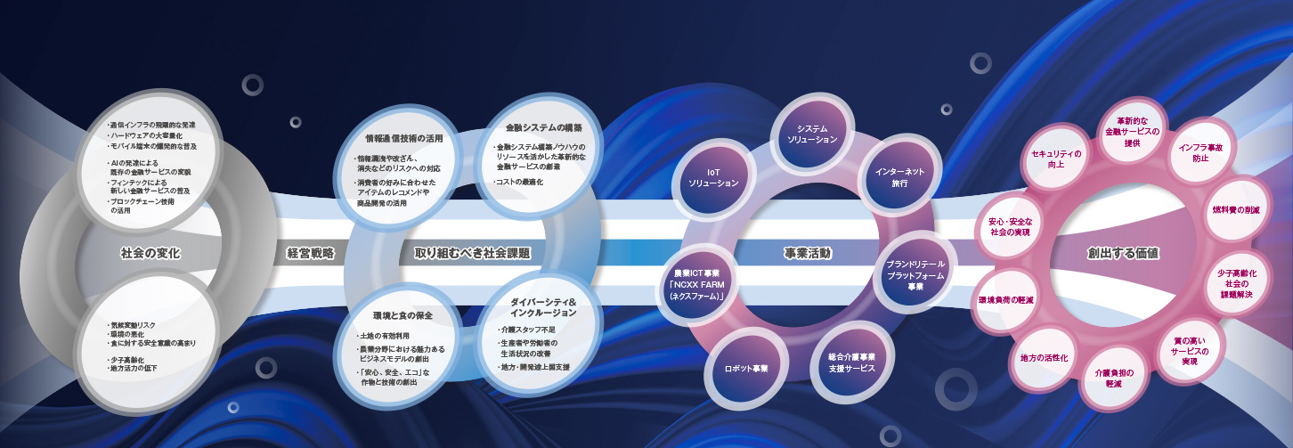 価値創造プロセス全体図