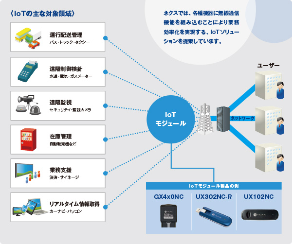 IoTの主な対象領域