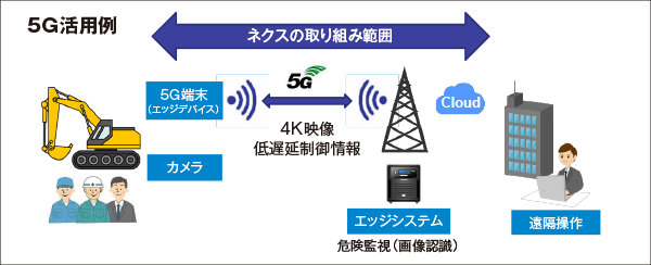 5G活用例