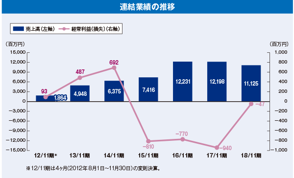 連結業績の推移画像