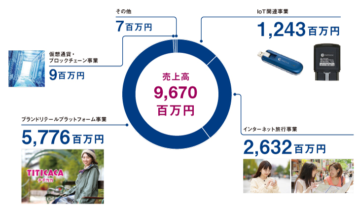 事業ドメイン