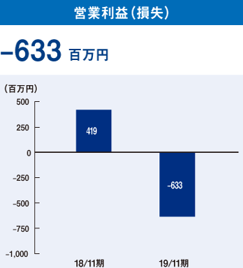 営業利益（損失）