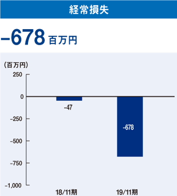 経常損失