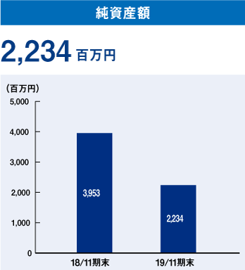 純資産額