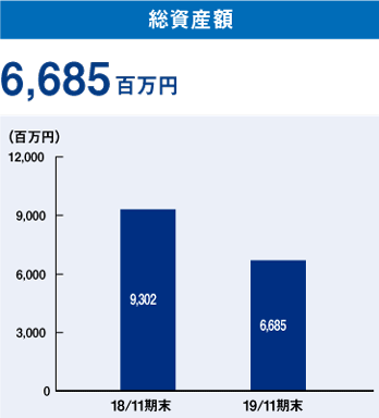 総資産額