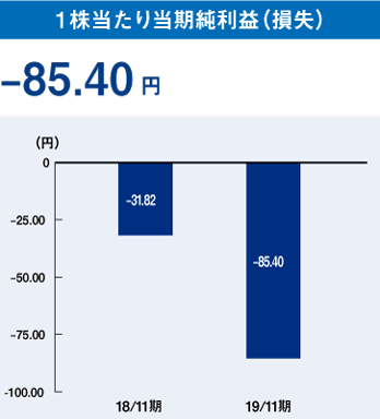 １株当たり当期純利益（損失）