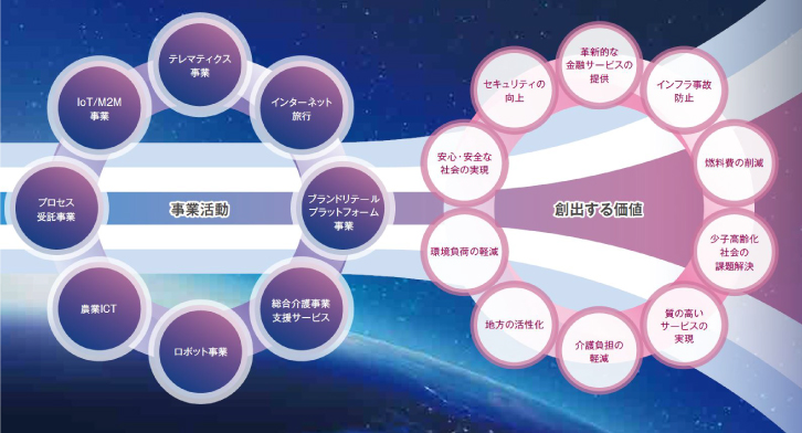 創出する価値