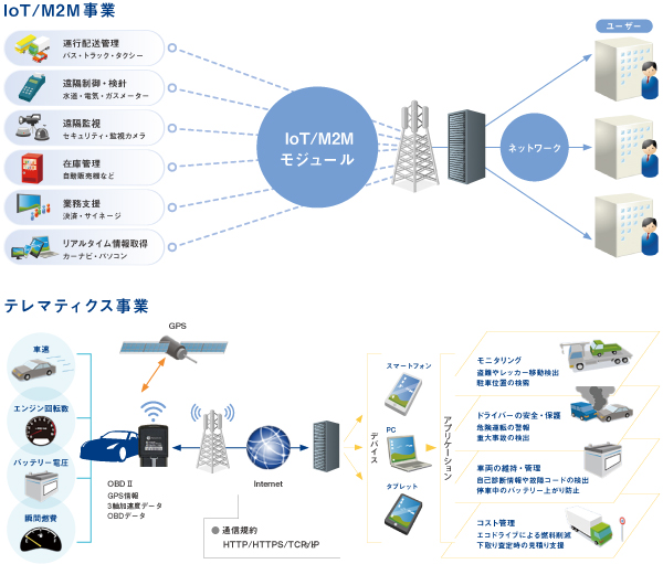 IoTの主な対象領域