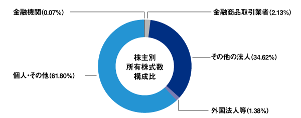 株主別所有株式数構成比の円グラフ画像が入ります