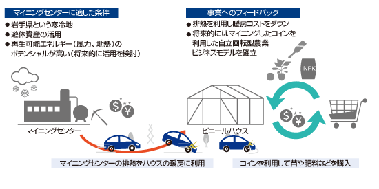 マイニングによる熱によるトマト栽培からコインによる苗などの購入のイメージ