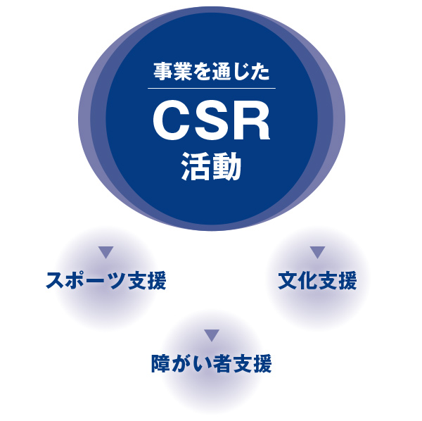 事業を通じたCSR活動