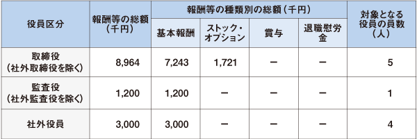 役員報酬