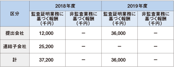 監査公認会計士等に対する報酬の内容