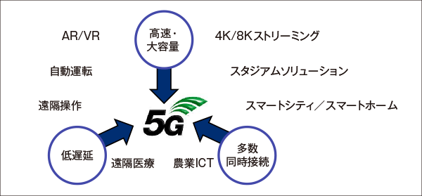 5G