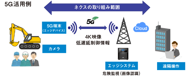 5G活用例