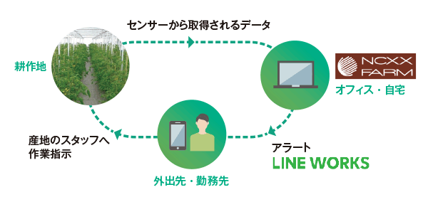 LINE WORKS